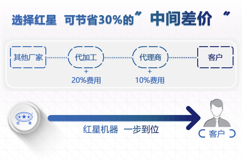 礦山尾款制砂機廠家，選直銷型省錢！
